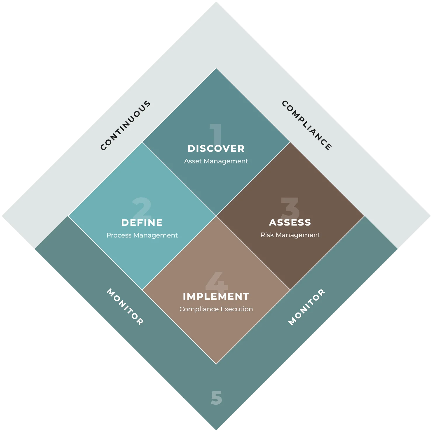 NADOVO 5-step framework